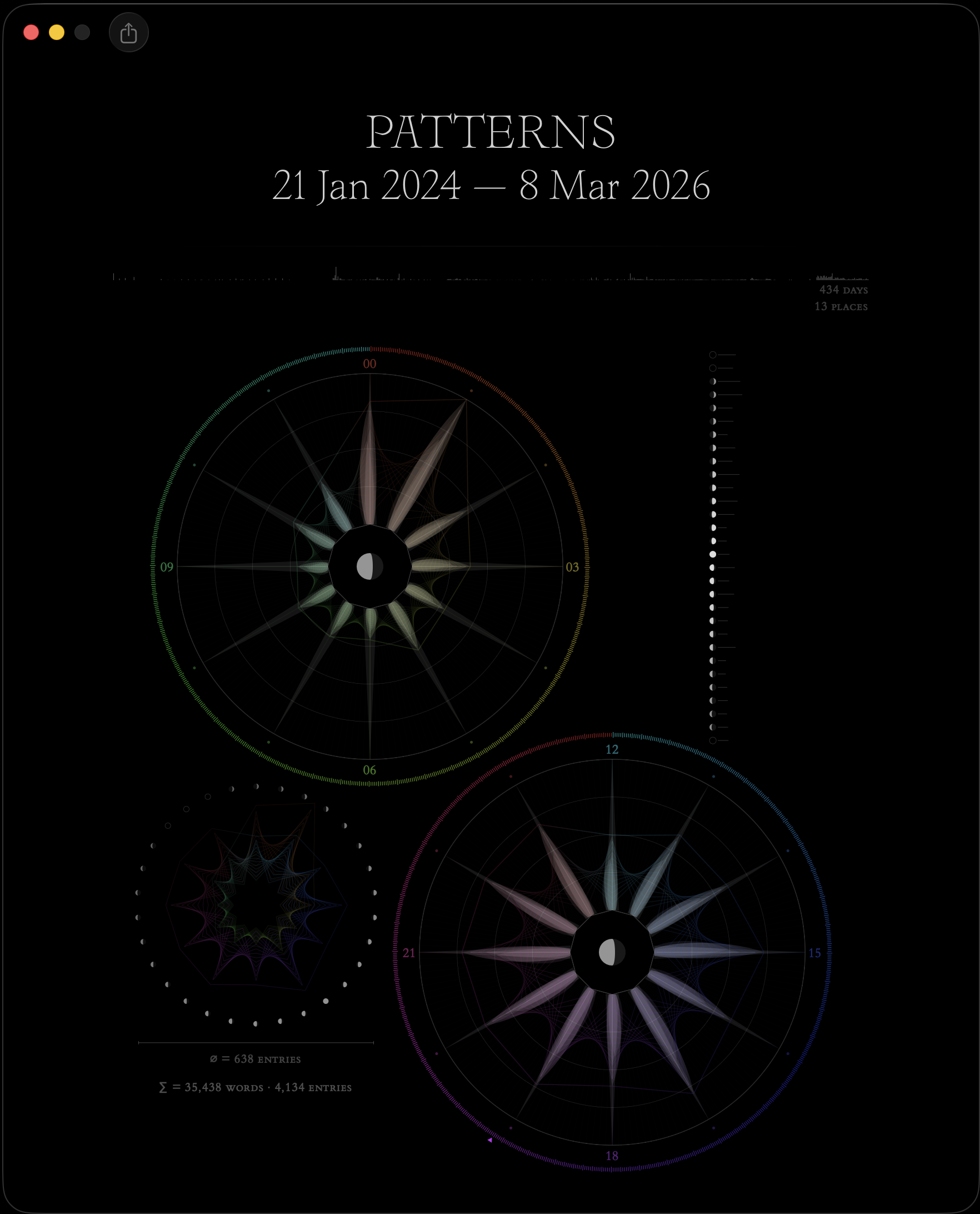 Patterns surface — dual rosette hour chart showing circadian writing rhythm