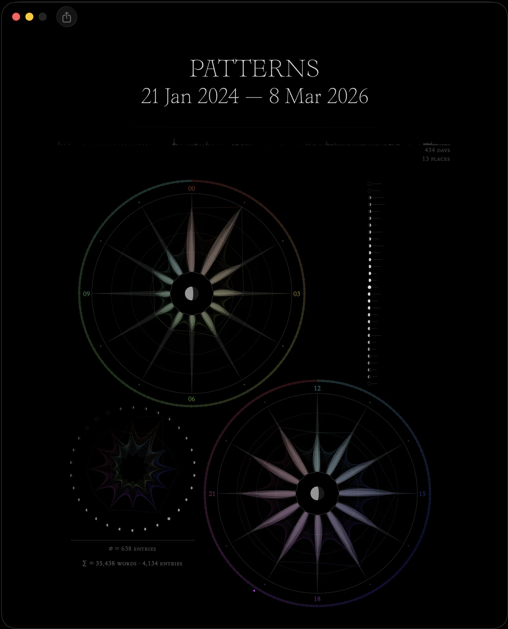 Patterns — dual rosette hour chart showing circadian writing rhythm